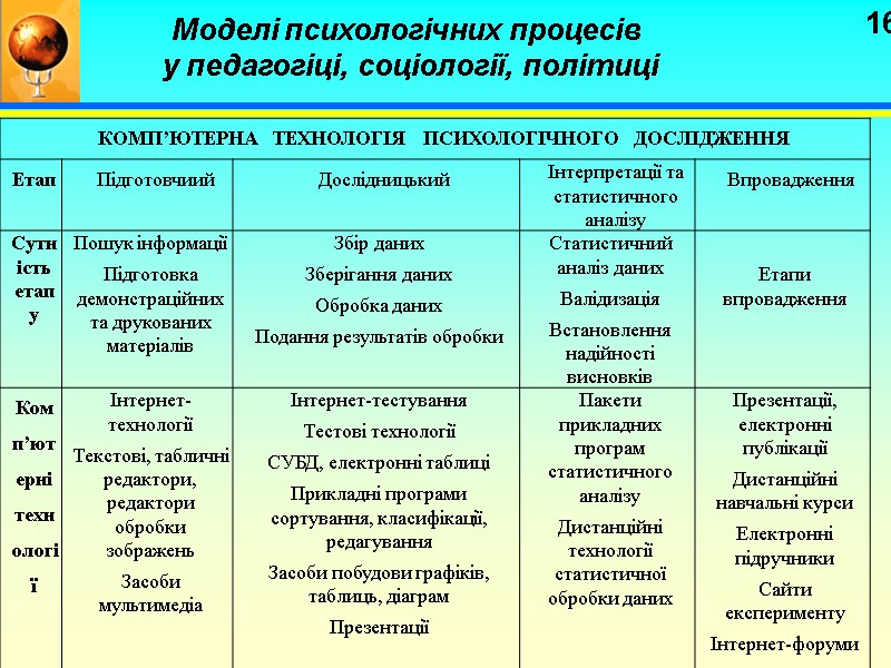16 Моделі психологічних процесів  у педагогіці, соціології, політиці
